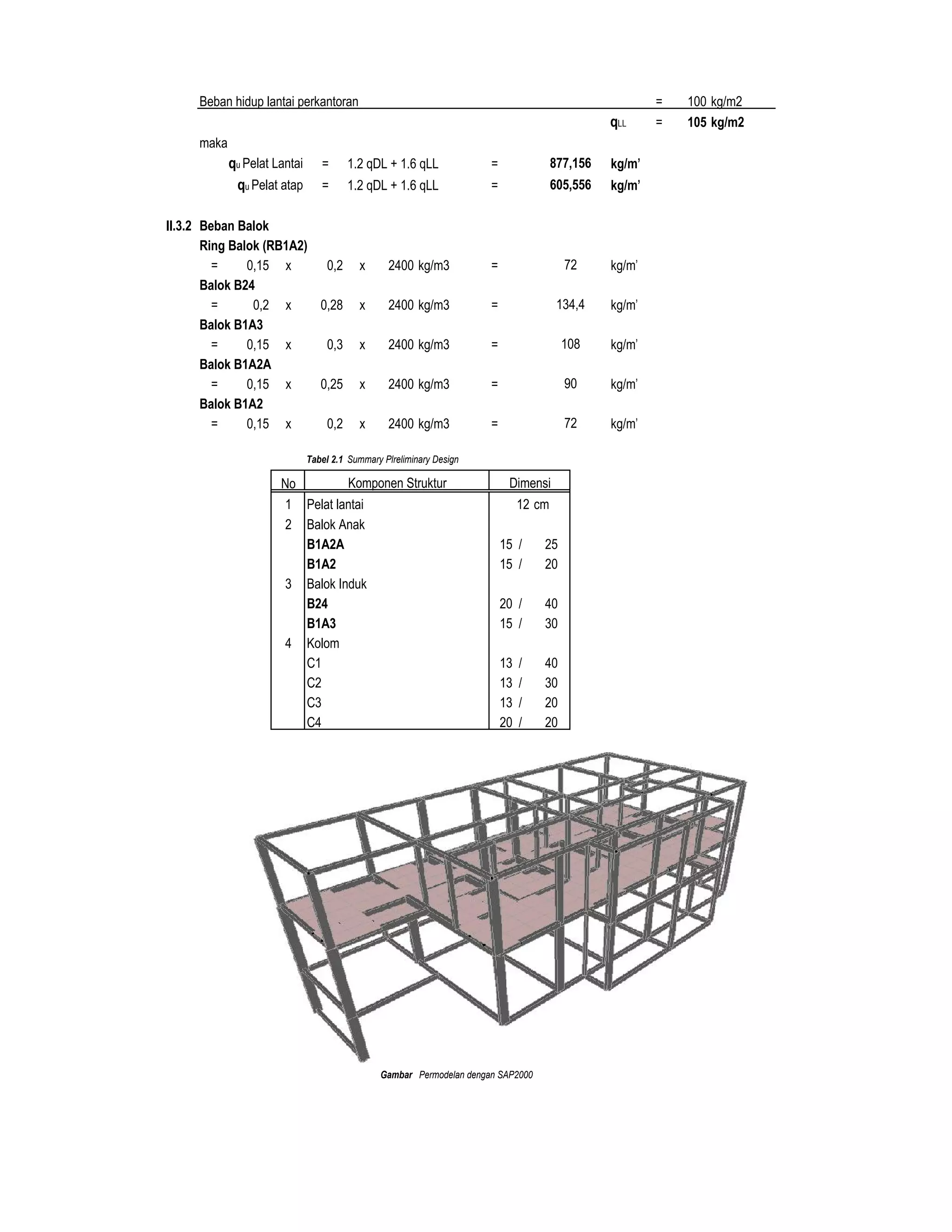 Beban hidup lantai perkantoran = 100 kg/m2
qLL = 105 kg/m2
maka
qu Pelat Lantai = 1.2 qDL + 1.6 qLL = kg/m'
qu Pelat atap = 1.2 qDL + 1.6 qLL = kg/m'
II.3.2 Beban Balok
Ring Balok (RB1A2)
= 0,15 x 0,2 x 2400 kg/m3 = kg/m'
Balok B24
= 0,2 x 0,28 x 2400 kg/m3 = kg/m'
Balok B1A3
= 0,15 x 0,3 x 2400 kg/m3 = kg/m'
Balok B1A2A
= 0,15 x 0,25 x 2400 kg/m3 = kg/m'
Balok B1A2
= 0,15 x 0,2 x 2400 kg/m3 = kg/m'
Tabel 2.1 Summary Plreliminary Design
No
1 Pelat lantai 12 cm
2 Balok Anak
B1A2A 15 / 25
B1A2 15 / 20
3 Balok Induk
B24 20 / 40
B1A3 15 / 30
4 Kolom
C1 13 / 40
C2 13 / 30
C3 13 / 20
C4 20 / 20
Gambar Permodelan dengan SAP2000
72
72
Komponen Struktur Dimensi
134,4
108
90
877,156
605,556
 