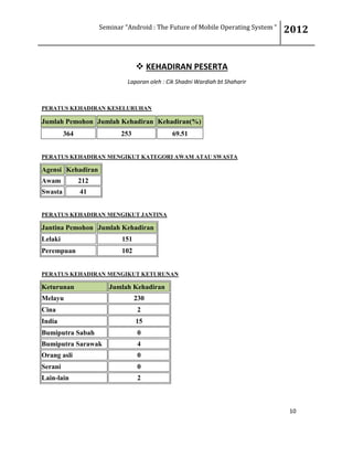 Seminar “Android : The Future of Mobile Operating System “ 2012
10
 KEHADIRAN PESERTA
Laporan oleh : Cik Shadni Wardiah bt Shaharir
PERATUS KEHADIRAN KESELURUHAN
Jumlah Pemohon Jumlah Kehadiran Kehadiran(%)
364 253 69.51
PERATUS KEHADIRAN MENGIKUT KATEGORI AWAM ATAU SWASTA
Agensi Kehadiran
Awam 212
Swasta 41
PERATUS KEHADIRAN MENGIKUT JANTINA
Jantina Pemohon Jumlah Kehadiran
Lelaki 151
Perempuan 102
PERATUS KEHADIRAN MENGIKUT KETURUNAN
Keturunan Jumlah Kehadiran
Melayu 230
Cina 2
India 15
Bumiputra Sabah 0
Bumiputra Sarawak 4
Orang asli 0
Serani 0
Lain-lain 2
 