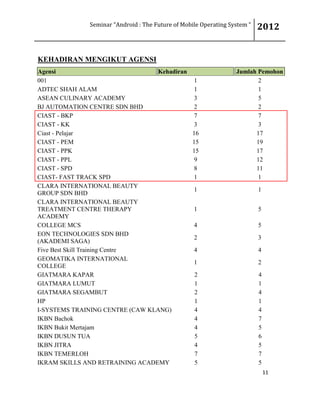 Seminar “Android : The Future of Mobile Operating System “ 2012
11
KEHADIRAN MENGIKUT AGENSI
Agensi Kehadiran Jumlah Pemohon
001 1 2
ADTEC SHAH ALAM 1 1
ASEAN CULINARY ACADEMY 3 5
BJ AUTOMATION CENTRE SDN BHD 2 2
CIAST - BKP 7 7
CIAST - KK 3 3
Ciast - Pelajar 16 17
CIAST - PEM 15 19
CIAST - PPK 15 17
CIAST - PPL 9 12
CIAST - SPD 8 11
CIAST- FAST TRACK SPD 1 1
CLARA INTERNATIONAL BEAUTY
GROUP SDN BHD
1 1
CLARA INTERNATIONAL BEAUTY
TREATMENT CENTRE THERAPY
ACADEMY
1 5
COLLEGE MCS 4 5
EON TECHNOLOGIES SDN BHD
(AKADEMI SAGA)
2 3
Five Best Skill Training Centre 4 4
GEOMATIKA INTERNATIONAL
COLLEGE
1 2
GIATMARA KAPAR 2 4
GIATMARA LUMUT 1 1
GIATMARA SEGAMBUT 2 4
HP 1 1
I-SYSTEMS TRAINING CENTRE (CAW KLANG) 4 4
IKBN Bachok 4 7
IKBN Bukit Mertajam 4 5
IKBN DUSUN TUA 5 6
IKBN JITRA 4 5
IKBN TEMERLOH 7 7
IKRAM SKILLS AND RETRAINING ACADEMY 5 5
 