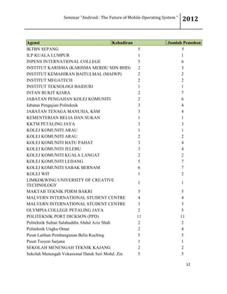 Seminar “Android : The Future of Mobile Operating System “ 2012
12
Agensi Kehadiran Jumlah Pemohon
IKTBN SEPANG 5 5
ILP KUALA LUMPUR 1 1
INPENS INTERNATIONAL COLLEGE 5 6
INSTITUT KARISMA (KARISMA MERDU SDN BHD) 2 3
INSTITUT KEMAHIRAN BAITULMAL (MAIWP) 2 2
INSTITUT MEGATECH 2 2
INSTITUT TEKNOLOGI BAIDURI 1 1
INTAN BUKIT KIARA 2 7
JABATAN PENGAJIAN KOLEJ KOMUNITI 2 6
Jabatan Pengajian Politeknik 3 4
JABATAN TENAGA MANUSIA, KSM 3 4
KEMENTERIAN BELIA DAN SUKAN 1 1
KKTM PETALING JAYA 3 3
KOLEJ KOMUNITI ARAU 1 1
KOLEJ KOMUNITI ARAU 2 2
KOLEJ KOMUNITI BATU PAHAT 3 4
KOLEJ KOMUNITI JELEBU 3 4
KOLEJ KOMUNITI KUALA LANGAT 2 2
KOLEJ KOMUNITI LEDANG 5 7
KOLEJ KOMUNITI SABAK BERNAM 6 7
KOLEJ WIT 1 2
LIMKOKWING UNIVERSITY OF CREATIVE
TECHNOLOGY
1 1
MAKTAB TEKNIK PDRM BAKRI 5 5
MALVERN INTERNATIONAL STUDENT CENTRE 4 4
MALVERN INTERNATIONAL STUDENT CENTRE 3 3
OLYMPIA COLLEGE PETALING JAYA 2 5
POLITEKNIK PORT DICKSON (PPD) 11 11
Politeknik Sultan Salahuddin Abdul Aziz Shah 2 2
Politeknik Ungku Omar 2 4
Pusat Latihan Pembangunan Belia Kuching 5 5
Pusat Tusyen Sarjana 1 1
SEKOLAH MENENGAH TEKNIK KAJANG 2 2
Sekolah Menengah Vokasional Datuk Seri Mohd. Zin 5 5
 