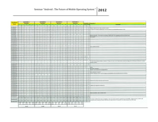 Seminar “Android : The Future of Mobile Operating System “ 2012
18
 