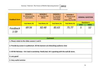Seminar “Android : The Future of Mobile Operating System “ 2012
19
Comment
1. Please relate to the slides session 1 and 4
2. Provide by screen in auditorium. All the banners are disturbing audience view
3. Kill Mr Nicholas – he’s bad in workshop. Really bad. He’s speaking with the wall @ alone.
4. very good
5. Very useful seminar
Feedback form
SESSION 1
En. Muhammad bin
Yusof (CIAST)
SESSION 2
Dr. Tang Mun Wai
(MDeC)
SESSION 3
En. Farizshah
(Fariz Gaskin
Technology)
SESSION 4
En. Ahmad Ismadi
Yazid
(Cyber Security (M))
GENERAL QUESTION
Total Marks (%) Total Marks (%) Total Marks (%) Total Marks (%)
Question 6
once twice
Feedback
1-59
69.56 82.48 85.63 75.77 5 52
 