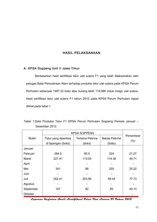 HASIL PELAKSANAAN



A. KPSA Soppeng Unit II Jawa Timur

           Berdasarkan hasil sertifikasi telur ulat sutera F1 yang telah dilaksanakan oleh

  petugas Balai Persuteraan Alam terhadap produksi telur ulat sutera pada KPSA Perum

  Perhutani sebanyak 1487.32 boks atau kurang lebih 118,986 induk imago ulat sutera.

  Hasil sertifikasi telur ulat sutera F1 tahun 2012 pada KPSA Perum Perhutani dapat

  dilihat pada tabel 1.




Tabel 1.Data Produksi Telur F1 KPSA Perum Perhutani Soppeng Periode Januari –
           Desember 2012.

                                         KPSA SOPPENG
                                                                                Persentase
       Bulan      Telur yang diperiksa     Terkena Pebrine    Bebas Pebrine
                                                                                    (%)
                   di lapangan (boks)          (boks)             (boks)
Januari
Februari                  284.5                 60.5               224             21.27
Maret                     227.41               113.05             114.36           49.71
April                       -                     -                  -               -
Mei                        341                   86                255             25.22
Juni                        -                     -                  -               -
Juli                      262.41               203.96             58.45            77.73
Agustus                     -                     -                  -               -
September                  167                   82                 85             49.10
Oktober                     -                     -                  -               -
        Laporan Kegiatan Hasil Sertifikasi Telur Ulat Sutera F1 Tahun 2012


                                                                                          11
 