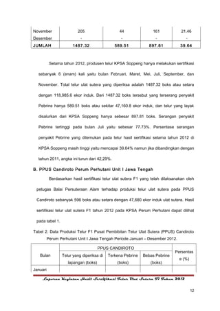 November                  205                    44                161             21.46
Desember                    -                     -                  -               -
JUMLAH                 1487.32                 589.51            897.81           39.64



           Selama tahun 2012, produsen telur KPSA Soppeng hanya melakukan sertifikasi

  sebanyak 6 (enam) kali yaitu bulan Februari, Maret, Mei, Juli, September, dan

  November. Total telur ulat sutera yang diperiksa adalah 1487.32 boks atau setara

  dengan 118,985.6 ekor induk. Dari 1487.32 boks tersebut yang terserang penyakit

  Pebrine hanya 589.51 boks atau sekitar 47,160.8 ekor induk, dan telur yang layak

  disalurkan dari KPSA Soppeng hanya sebesar 897.81 boks. Serangan penyakit

  Pebrine tertinggi pada bulan Juli yaitu sebesar 77.73%. Persentase serangan

  penyakit Pebrine yang ditemukan pada telur hasil sertifikasi selama tahun 2012 di

  KPSA Soppeng masih tinggi yaitu mencapai 39.64% namun jika dibandingkan dengan

  tahun 2011, angka ini turun dari 42,29%.

B. PPUS Candiroto Perum Perhutani Unit I Jawa Tengah

           Berdasarkan hasil sertifikasi telur ulat sutera F1 yang telah dilaksanakan oleh

 petugas Balai Persuteraan Alam terhadap produksi telur ulat sutera pada PPUS

 Candiroto sebanyak 596 boks atau setara dengan 47,680 ekor induk ulat sutera. Hasil

 sertifikasi telur ulat sutera F1 tahun 2012 pada KPSA Perum Perhutani dapat dilihat

 pada tabel 1.

Tabel 2. Data Produksi Telur F1 Pusat Pembibitan Telur Ulat Sutera (PPUS) Candiroto
          Perum Perhutani Unit I Jawa Tengah Periode Januari – Desember 2012.

                                       PPUS CANDIROTO
                                                                               Persentas
   Bulan          Telur yang diperiksa di   Terkena Pebrine   Bebas Pebrine
                                                                                  e (%)
                     lapangan (boks)            (boks)            (boks)
Januari

    Laporan Kegiatan Hasil Sertifikasi Telur Ulat Sutera F1 Tahun 2012


                                                                                          12
 