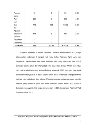 Februari                    96                  0               96           0.00
Maret                       -                   -                -             -
April                     209                   9               200          4.31
Mei                         -                   -                -             -
Juni                      173                 8.65            164.35         5.00
Juli                        -                   -                -             -
Agustus                     -                   -                -             -
September                 118                   3               115          2.54
Oktober                     -                   -                -             -
November                    -                   -                -             -
Desember                    -                   -                -             -
 JUMLAH                   596                20.65            575.35         3.46



           Kegiatan sertifikasi di Perum Perhutani Candiroto selama tahun 2012, hanya

   dilaksanakan sebanyak 4 (empat) kali yaitu bulan Februari, April, Juni, dan

   September. Berdasarkan data hasil sertifikasi telur yang diproduksi oleh PPUS

   Candiroto selama tahun 2012 hanya 596 boks atau setara dengan 47,680 ekor induk,

   dari total tersebut telur yang terkena Pebrine sebanyak 20.65 boks dan yang layak

   disalurkan sebanyak 575.35 boks. Selama tahun 2012, persentase serangan Pebrine

   tertinggi yaitu pada bulan Juni sebesar 5% sedangkan persentase serangan penyakit

   Pebrine yang ditemukan pada telur hasil sertifikasi selama tahun 2012 di PPUS

   Candiroto mencapai 3.46% angka ini turun dari 11,88% (persentase Pebrine PPUS

   Candiroto tahun 2011).




        Laporan Kegiatan Hasil Sertifikasi Telur Ulat Sutera F1 Tahun 2012


                                                                                    13
 