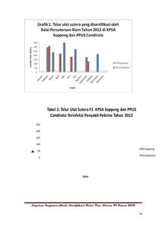 Tabel 2. Telur Ulat Sutera F1 KPSA Soppeng dan PPUS
            Candiroto Terinfeksi Penyakit Pebrine Tahun 2012
    250

    200

    150

    100
                                                                     KPSA Soppeng
     50
m
o
b
h
u
e
a
k
s
r
t
J
)
(
l




                                                                     PPUS Candiroto
      0




                                Bulan




Laporan Kegiatan Hasil Sertifikasi Telur Ulat Sutera F1 Tahun 2012


                                                                     14
 
