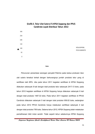 Grafik 3. Telur Ulat Sutera F1 KPSA Soppeng dan PPUS
                    Candiroto Layak Distribusi Tahun 2012
    300

    250

    200

    150

                                                                       KPSA SOPPENG
    100
m
B
o
h
u
e
T
a
k




                                                                       PPUS CANDIROTO
s
r
J
)
(
l




     50

      0




                                  Bulan



     Penurunan persentase serangan penyakit Pebrine pada kedua produsen telur

ulat sutera tersebut terkait dengan berkurangnya jumlah produksi telur yang di

sertifikasi oleh BPA. Jika pada tahun 2011 kegiatan sertifikasi di KPSA Soppeng

dilakukan sebanyak 8 kali dengan total produksi telur sebanyak 2417.13 boks, pada

tahun 2012 kegiatan sertifikasi di KPSA Soppeng hanya dilakukan sebanyak 6 kali

dengan total produksi 1487.32 boks. Pada tahun 2011 kegiatan sertifikasi di PPUS

Candiroto dilakukan sebanyak 5 kali dengan total produksi 959.02 boks, sedangkan

pada tahun 2012 PPUS Candiroto hanya melakukan sertifikasi sebanyak 4 kali

dengan total produksi 799 boks. Selama tahun 2012, KPSA Soppeng telah melakukan

pemeliharaan bibit induk sendiri. Tidak seperti tahun sebelumnya KPSA Soppeng


  Laporan Kegiatan Hasil Sertifikasi Telur Ulat Sutera F1 Tahun 2012


                                                                               15
 