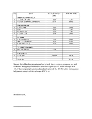 Namun, disebabkan kos yang dianggarkan ini agak tinggi, proses pengurangan kos telah
dilakukan. Wang yang diberikan oleh bendahari kepada post ttk adalah sebanyak RM
168.60 dan wang yang telah digunakan adalah sebanyak RM 247.56. hal ini menunjukkan
belajawan telah melebihi kos sebanyak RM 78.96.
Disediakan oleh,
-----------------------------
NO ITEM HARGA SEUNIT
(RM)
JUMLAH (RM)
MEJA PENDAFTARAN
1 ALAS KAIN (3M) 2.00 6.00
2 CANDY & MARSHAMALLOW 50.00 50.00
PHOTOBOOTH
1 KAIN (10M) 2.00 20.00
2 GAM 4.00 4.00
3 GUNTING (2) 2.00 4.00
4 STAPLE GUN 25.00 25.00
PENTAS
1 KAIN ELA(5M) 2.00 10.00
2 POLYSYTRENE (3) 4.00 12.00
3 CARDBOARD(2) 5.00 10.00
ATAS MEJA MAKAN
1 GOODIES BAG 12.00
LAIN – LAIN
1 RENCAM 500.00 500.00
JUMLAH 641.00
 