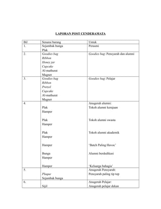 LAPORAN POST CENDERAMATA
Bil Senarai barang Untuk
1. Sejambak bunga
Plak
Perasmi
2. Goodies bag
Ribbon
Honey jar
Cupcake
Al-mathurat
Magnet
Goodies bag: Pensyarah dan alumni
3. Goodies bag
Ribbon
Pretzel
Cupcake
Al-mathurat
Magnet
Goodies bag: Pelajar
4.
Plak
Hamper
Plak
Hamper
Plak
Hamper
Hamper
Bunga
Hamper
Hamper
Anugerah alumni:
Tokoh alumni kerajaan
Tokoh alumni swasta
Tokoh alumni akademik
‘Batch Paling Havoc’
Alumni berdedikasi
‘Keluarga bahagia’
5.
Plaque
Sejambak bunga
Anugerah Pensyarah:
Pensyarah paling tip top
6.
Sijil
Anugerah Pelajar:
Anugerah pelajar dekan
 