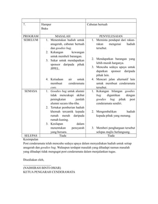 7. Hamper
Buku
Cabutan bertuah
PROGRAM MASALAH PENYELESAIAN
SEBELUM 1. Menentukan hadiah untuk
anugerah, cabutan bertuah
dan goodies bag.
2. Kekangan kewangan
untuk membeli barangan.
3. Sukar untuk mendapatkan
sponsor daripada pihak
JPPEL.
4. Ketiadaan air untuk
membuat cenderamata
core.
1. Meminta pendapat dari rakan-
rakan mengenai hadiah
tersebut.
2. Mendapatkan barangan yang
lebih murah harganya.
3. Mencuba sedaya upaya untuk
dapatkan sponsor daripada
pihak lain.
4. Mencari jalan alternatif lain
untuk membuat cenderamata
tersebut.
SEMASA 1. Goodies bag untuk alumni
tidak mencukupi akibat
peningkatan jumlah
alumni secara tiba-tiba.
2. Tertukar pemberian hadiah
khemah tercantik kepada
rumah merah daripada
rumah kuning.
3. Kesilapan dalam
menentukan pensyarah
yang bersara.
1. Kekangan bilangan goodies
bag digantikan dengan
goodies bag pihak post
cenderamata sendiri.
2. Mengembalikan hadiah
kepada pihak yang menang.
3. Memberi penghargaan tersebut
selepas majlis berlangsung.
SELEPAS Tiada Tiada
Kesimpulan
Post cenderamata telah mencuba sedaya upaya dalam menyediakan hadiah untuk setiap
anugerah dan goodies bag. Walaupun terdapat masalah yang dihadapi namun masalah
yang dihadapi tidak mengugat post cenderamata dalam menjalankan tugas.
Disediakan oleh,
__________________
(NADHIRAH BINTI OMAR)
KETUA PENGARAH CENDERAMATA
 