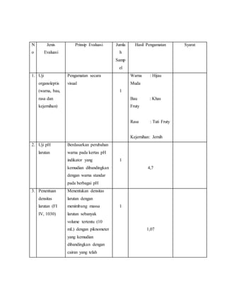 N
o
Jenis
Evaluasi
Prinsip Evaluasi Jumla
h
Samp
el
Hasil Pengamatan Syarat
1. Uji
organoleptis
(warna, bau,
rasa dan
kejernihan)
Pengamatan secara
visual
1
Warna : Hijau
Muda
Bau : Khas
Fruty
Rasa : Tuti Fruty
Kejernihan: Jernih
2. Uji pH
larutan
Berdasarkan perubahan
warna pada kertas pH
indikator yang
kemudian dibandingkan
dengan warna standar
pada berbagai pH
1
4,7
3. Penentuan
densitas
larutan (FI
IV, 1030)
Menentukan densitas
larutan dengan
menimbang massa
larutan sebanyak
volume tertentu (10
mL) dengan piknometer
yang kemudian
dibandingkan dengan
cairan yang telah
1
1,07
 
