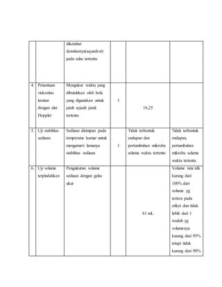 diketahui
densitasnya(aquadest)
pada suhu tertentu
4. Penentuan
viskositas
larutan
dengan alat
Hoppler
Mengukur waktu yang
dibutuhkan oleh bola
yang digunakan untuk
jatuh sejauh jarak
tertentu
1
16,25
5. Uji stabilitas
sediaan
Sediaan disimpan pada
temperatur kamar untuk
mengamati lamanya
stabilitas sediaan
1
Tidak terbentuk
endapan dan
pertumbuhan mikroba
selama waktu tertentu
Tidak terbentuk
endapan,
pertumbuhan
mikroba selama
waktu tertentu
6. Uji volume
terpindahkan
Pengukuran volume
sediaan dengan gelas
ukur
61 mL
Volume rata tdk
kurang dari
100% dari
volume yg
tertera pada
etiket dan tidak
lebih dari 1
wadah yg
volumenya
kurang dari 95%
tetapi tidak
kurang dari 90%
 