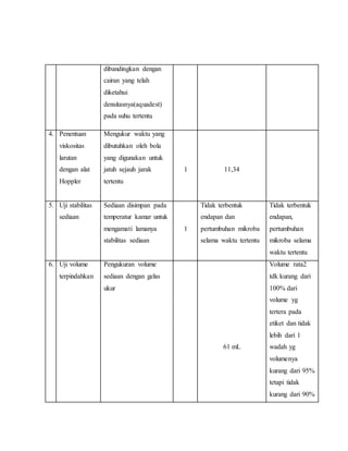 dibandingkan dengan
cairan yang telah
diketahui
densitasnya(aquadest)
pada suhu tertentu
4. Penentuan
viskositas
larutan
dengan alat
Hoppler
Mengukur waktu yang
dibutuhkan oleh bola
yang digunakan untuk
jatuh sejauh jarak
tertentu
1 11,34
5. Uji stabilitas
sediaan
Sediaan disimpan pada
temperatur kamar untuk
mengamati lamanya
stabilitas sediaan
1
Tidak terbentuk
endapan dan
pertumbuhan mikroba
selama waktu tertentu
Tidak terbentuk
endapan,
pertumbuhan
mikroba selama
waktu tertentu
6. Uji volume
terpindahkan
Pengukuran volume
sediaan dengan gelas
ukur
61 mL
Volume rata2
tdk kurang dari
100% dari
volume yg
tertera pada
etiket dan tidak
lebih dari 1
wadah yg
volumenya
kurang dari 95%
tetapi tidak
kurang dari 90%
 