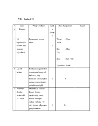 V.2.5 Evaluasi T5
N
o
Jenis
Evaluasi
Prinsip Evaluasi Jumla
h
Samp
el
Hasil Pengamatan Syarat
1. Uji
organoleptis
(warna, bau,
rasa dan
kejernihan)
Pengamatan secara
visual
1
Warna : Hijau
Muda
Bau : Khas
Fruty
Rasa : Tuti Fruty
Kejernihan: Jernih
2. Uji pH
larutan
Berdasarkan perubahan
warna pada kertas pH
indikator yang
kemudian dibandingkan
dengan warna standar
pada berbagai pH
1 4
3. Penentuan
densitas
larutan (FI
IV, 1030)
Menentukan densitas
larutan dengan
menimbang massa
larutan sebanyak
volume tertentu (10
mL) dengan piknometer
yang kemudian
1 1,1
 