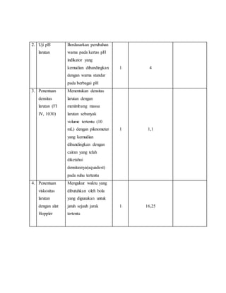 2. Uji pH
larutan
Berdasarkan perubahan
warna pada kertas pH
indikator yang
kemudian dibandingkan
dengan warna standar
pada berbagai pH
1 4
3. Penentuan
densitas
larutan (FI
IV, 1030)
Menentukan densitas
larutan dengan
menimbang massa
larutan sebanyak
volume tertentu (10
mL) dengan piknometer
yang kemudian
dibandingkan dengan
cairan yang telah
diketahui
densitasnya(aquadest)
pada suhu tertentu
1 1,1
4. Penentuan
viskositas
larutan
dengan alat
Hoppler
Mengukur waktu yang
dibutuhkan oleh bola
yang digunakan untuk
jatuh sejauh jarak
tertentu
1 16,25
 