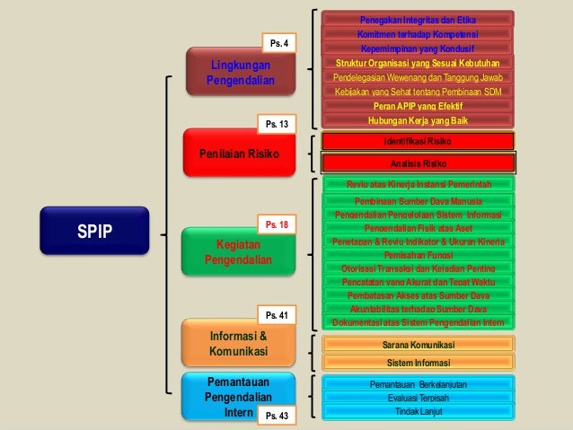 PENGENALAN MATERI SPIP SISTEM PENGENDALIAN INTERN 