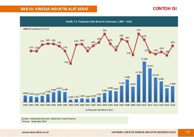 Laporan Statistik Kinerja Industri Indonesia