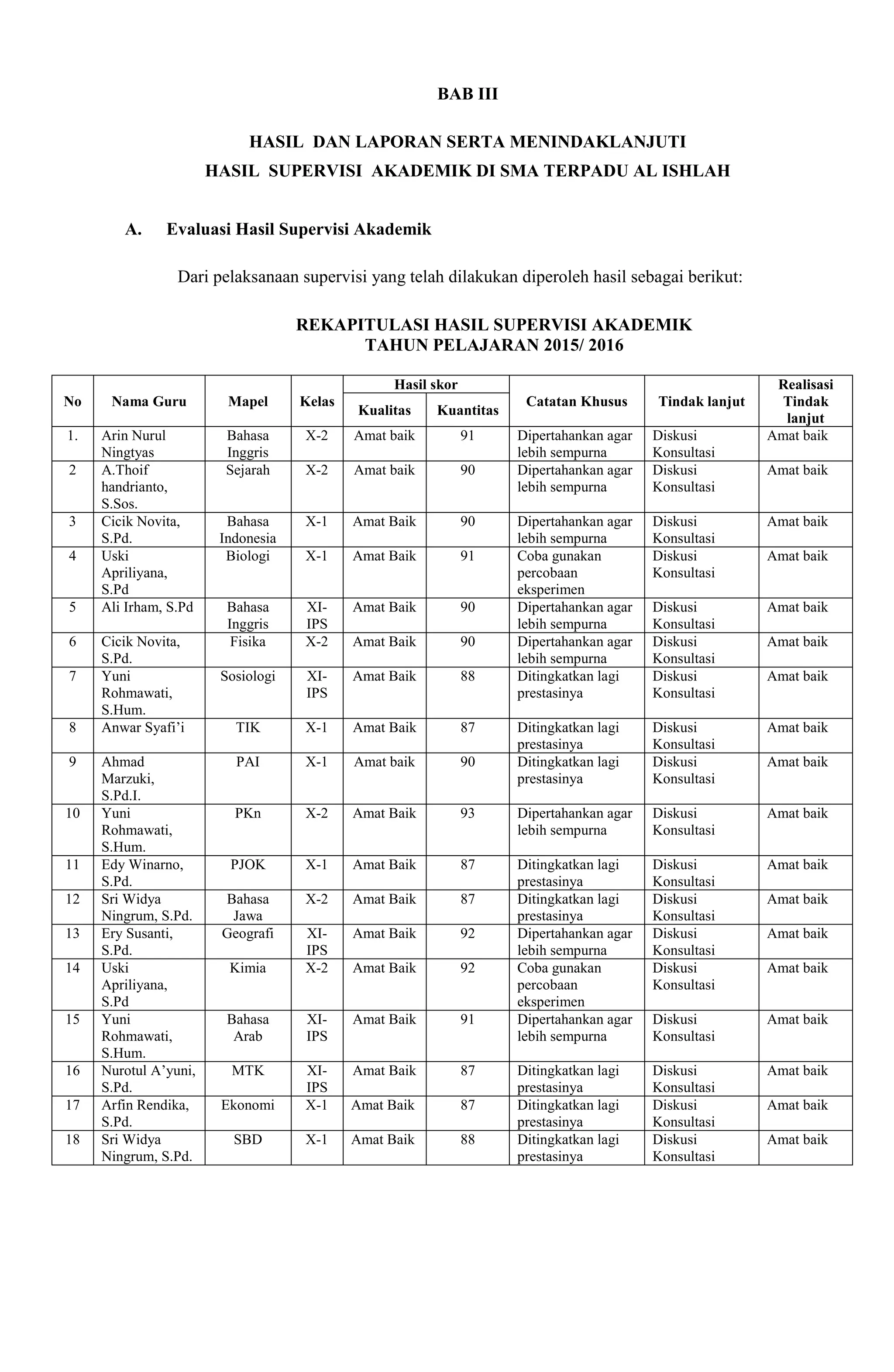 BAB III
HASIL DAN LAPORAN SERTA MENINDAKLANJUTI
HASIL SUPERVISI AKADEMIK DI SMA TERPADU AL ISHLAH
A. Evaluasi Hasil Supervisi Akademik
Dari pelaksanaan supervisi yang telah dilakukan diperoleh hasil sebagai berikut:
REKAPITULASI HASIL SUPERVISI AKADEMIK
TAHUN PELAJARAN 2015/ 2016
No Nama Guru Mapel Kelas
Hasil skor
Catatan Khusus Tindak lanjut
Realisasi
Tindak
lanjut
Kualitas Kuantitas
1. Arin Nurul
Ningtyas
Bahasa
Inggris
X-2 Amat baik 91 Dipertahankan agar
lebih sempurna
Diskusi
Konsultasi
Amat baik
2 A.Thoif
handrianto,
S.Sos.
Sejarah X-2 Amat baik 90 Dipertahankan agar
lebih sempurna
Diskusi
Konsultasi
Amat baik
3 Cicik Novita,
S.Pd.
Bahasa
Indonesia
X-1 Amat Baik 90 Dipertahankan agar
lebih sempurna
Diskusi
Konsultasi
Amat baik
4 Uski
Apriliyana,
S.Pd
Biologi X-1 Amat Baik 91 Coba gunakan
percobaan
eksperimen
Diskusi
Konsultasi
Amat baik
5 Ali Irham, S.Pd Bahasa
Inggris
XI-
IPS
Amat Baik 90 Dipertahankan agar
lebih sempurna
Diskusi
Konsultasi
Amat baik
6 Cicik Novita,
S.Pd.
Fisika X-2 Amat Baik 90 Dipertahankan agar
lebih sempurna
Diskusi
Konsultasi
Amat baik
7 Yuni
Rohmawati,
S.Hum.
Sosiologi XI-
IPS
Amat Baik 88 Ditingkatkan lagi
prestasinya
Diskusi
Konsultasi
Amat baik
8 Anwar Syafi’i TIK X-1 Amat Baik 87 Ditingkatkan lagi
prestasinya
Diskusi
Konsultasi
Amat baik
9 Ahmad
Marzuki,
S.Pd.I.
PAI X-1 Amat baik 90 Ditingkatkan lagi
prestasinya
Diskusi
Konsultasi
Amat baik
10 Yuni
Rohmawati,
S.Hum.
PKn X-2 Amat Baik 93 Dipertahankan agar
lebih sempurna
Diskusi
Konsultasi
Amat baik
11 Edy Winarno,
S.Pd.
PJOK X-1 Amat Baik 87 Ditingkatkan lagi
prestasinya
Diskusi
Konsultasi
Amat baik
12 Sri Widya
Ningrum, S.Pd.
Bahasa
Jawa
X-2 Amat Baik 87 Ditingkatkan lagi
prestasinya
Diskusi
Konsultasi
Amat baik
13 Ery Susanti,
S.Pd.
Geografi XI-
IPS
Amat Baik 92 Dipertahankan agar
lebih sempurna
Diskusi
Konsultasi
Amat baik
14 Uski
Apriliyana,
S.Pd
Kimia X-2 Amat Baik 92 Coba gunakan
percobaan
eksperimen
Diskusi
Konsultasi
Amat baik
15 Yuni
Rohmawati,
S.Hum.
Bahasa
Arab
XI-
IPS
Amat Baik 91 Dipertahankan agar
lebih sempurna
Diskusi
Konsultasi
Amat baik
16 Nurotul A’yuni,
S.Pd.
MTK XI-
IPS
Amat Baik 87 Ditingkatkan lagi
prestasinya
Diskusi
Konsultasi
Amat baik
17 Arfin Rendika,
S.Pd.
Ekonomi X-1 Amat Baik 87 Ditingkatkan lagi
prestasinya
Diskusi
Konsultasi
Amat baik
18 Sri Widya
Ningrum, S.Pd.
SBD X-1 Amat Baik 88 Ditingkatkan lagi
prestasinya
Diskusi
Konsultasi
Amat baik
 