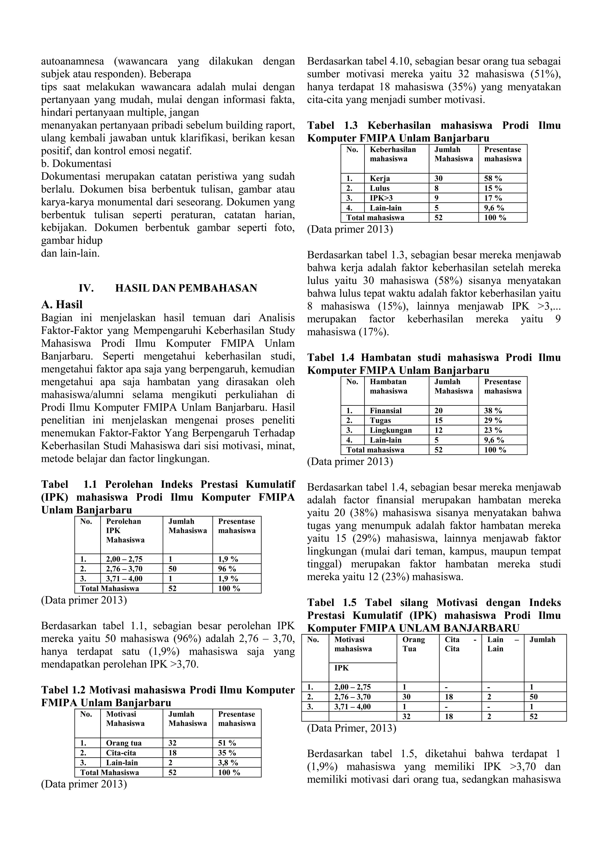 autoanamnesa (wawancara yang dilakukan dengan
subjek atau responden). Beberapa
tips saat melakukan wawancara adalah mulai dengan
pertanyaan yang mudah, mulai dengan informasi fakta,
hindari pertanyaan multiple, jangan
menanyakan pertanyaan pribadi sebelum building raport,
ulang kembali jawaban untuk klarifikasi, berikan kesan
positif, dan kontrol emosi negatif.
b. Dokumentasi
Dokumentasi merupakan catatan peristiwa yang sudah
berlalu. Dokumen bisa berbentuk tulisan, gambar atau
karya-karya monumental dari seseorang. Dokumen yang
berbentuk tulisan seperti peraturan, catatan harian,
kebijakan. Dokumen berbentuk gambar seperti foto,
gambar hidup
dan lain-lain.
IV.

HASIL DAN PEMBAHASAN

A. Hasil
Bagian ini menjelaskan hasil temuan dari Analisis
Faktor-Faktor yang Mempengaruhi Keberhasilan Study
Mahasiswa Prodi Ilmu Komputer FMIPA Unlam
Banjarbaru. Seperti mengetahui keberhasilan studi,
mengetahui faktor apa saja yang berpengaruh, kemudian
mengetahui apa saja hambatan yang dirasakan oleh
mahasiswa/alumni selama mengikuti perkuliahan di
Prodi Ilmu Komputer FMIPA Unlam Banjarbaru. Hasil
penelitian ini menjelaskan mengenai proses peneliti
menemukan Faktor-Faktor Yang Berpengaruh Terhadap
Keberhasilan Studi Mahasiswa dari sisi motivasi, minat,
metode belajar dan factor lingkungan.
Tabel 1.1 Perolehan Indeks Prestasi Kumulatif
(IPK) mahasiswa Prodi Ilmu Komputer FMIPA
Unlam Banjarbaru
No.

Perolehan
IPK
Mahasiswa

1.
2,00 – 2,75
2.
2,76 – 3,70
3.
3,71 – 4,00
Total Mahasiswa

Jumlah
Mahasiswa

Presentase
mahasiswa

1
50
1
52

1,9 %
96 %
1,9 %
100 %

(Data primer 2013)
Berdasarkan tabel 1.1, sebagian besar perolehan IPK
mereka yaitu 50 mahasiswa (96%) adalah 2,76 – 3,70,
hanya terdapat satu (1,9%) mahasiswa saja yang
mendapatkan perolehan IPK >3,70.
Tabel 1.2 Motivasi mahasiswa Prodi Ilmu Komputer
FMIPA Unlam Banjarbaru
No.

Motivasi
Mahasiswa

1.
Orang tua
2.
Cita-cita
3.
Lain-lain
Total Mahasiswa

(Data primer 2013)

Jumlah
Mahasiswa

Presentase
mahasiswa

32
18
2
52

51 %
35 %
3,8 %
100 %

Berdasarkan tabel 4.10, sebagian besar orang tua sebagai
sumber motivasi mereka yaitu 32 mahasiswa (51%),
hanya terdapat 18 mahasiswa (35%) yang menyatakan
cita-cita yang menjadi sumber motivasi.
Tabel 1.3 Keberhasilan mahasiswa Prodi Ilmu
Komputer FMIPA Unlam Banjarbaru
No.

Keberhasilan
mahasiswa

1.
Kerja
2.
Lulus
3.
IPK>3
4.
Lain-lain
Total mahasiswa

Jumlah
Mahasiswa

Presentase
mahasiswa

30
8
9
5
52

58 %
15 %
17 %
9,6 %
100 %

(Data primer 2013)
Berdasarkan tabel 1.3, sebagian besar mereka menjawab
bahwa kerja adalah faktor keberhasilan setelah mereka
lulus yaitu 30 mahasiswa (58%) sisanya menyatakan
bahwa lulus tepat waktu adalah faktor keberhasilan yaitu
8 mahasiswa (15%), lainnya menjawab IPK >3,...
merupakan factor keberhasilan mereka yaitu 9
mahasiswa (17%).
Tabel 1.4 Hambatan studi mahasiswa Prodi Ilmu
Komputer FMIPA Unlam Banjarbaru
No.

Hambatan
mahasiswa

1.
Finansial
2.
Tugas
3.
Lingkungan
4.
Lain-lain
Total mahasiswa

Jumlah
Mahasiswa

Presentase
mahasiswa

20
15
12
5
52

38 %
29 %
23 %
9,6 %
100 %

(Data primer 2013)
Berdasarkan tabel 1.4, sebagian besar mereka menjawab
adalah factor finansial merupakan hambatan mereka
yaitu 20 (38%) mahasiswa sisanya menyatakan bahwa
tugas yang menumpuk adalah faktor hambatan mereka
yaitu 15 (29%) mahasiswa, lainnya menjawab faktor
lingkungan (mulai dari teman, kampus, maupun tempat
tinggal) merupakan faktor hambatan mereka studi
mereka yaitu 12 (23%) mahasiswa.
Tabel 1.5 Tabel silang Motivasi dengan Indeks
Prestasi Kumulatif (IPK) mahasiswa Prodi Ilmu
Komputer FMIPA UNLAM BANJARBARU
No.

Motivasi
mahasiswa

Orang
Tua

Cita
Cita

1
30
1
32

18
18

-

Lain
Lain

–

Jumlah

IPK
1.
2.
3.

2,00 – 2,75
2,76 – 3,70
3,71 – 4,00

2
2

1
50
1
52

(Data Primer, 2013)
Berdasarkan tabel 1.5, diketahui bahwa terdapat 1
(1,9%) mahasiswa yang memiliki IPK >3,70 dan
memiliki motivasi dari orang tua, sedangkan mahasiswa

 