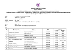 BAHAGIAN TEKNOLOGI PENDIDIKAN
NEGERI KELANTAN
PELAPORAN DATA MODAL INSAN PELAKSANAAN SPS DI SEKOLAH-SEKOLAH NEGERI KELANTAN 2013
LAPORAN MESYUARAT/TAKLIMAT/BENGKEL /KHIDMAT BANTU /PEMANTAUAN SISTEM PENGURUSAN SEKOLAH UNTUK DAERAH DAN PKG KEPADA GURU
PENYELARAS BESTARI/ GURU ICT / GURU DATA SEKOLAH.
Tarikh : 2.7.2013 – 3.7.2013 ( Isnin & Selasa )
Masa : 8.00 pagi – 4.00 petang
Tempat : SK. Othman Talib 1
Bilangan Kehadiran : 81 orang
Fasilitator : PTP, Juruteknik dan Pembantu Tadbir PKg Daerah Pasir Mas
Daerah : Pasir Mas
PKG : Mekasar, Kedai Tanjung, Rantau Panjang, Kangkong.
Hadir
Bil Nama Sekolah Nama PKG
Kehadiran
2/7/2013 3/7/2013
1 SMK SULTAN IBRAHIM 2 MOHD NAZIM SEMAN MEKASAR HADIR HADIR
2 SMK PEREMPUAN NIK YA NIK LAH MEKASAR HADIR HADIR
3 SMK TENDONG NIK AZEMI B. YUSSOF MEKASAR HADIR HADIR
4 SMK BUNUT SUSU MOHAMAD JOHARI YAACOB MEKASAR HADIR HADIR
5 KOLEJ VOKASIONAL PASIR MAS SUFFIAN B. MOHD NOR MEKASAR HADIR HADIR
6 SMK JIAS RAHAYU BT ABD RASHID MEKASAR HADIR TIDAK HADIR
7 SMU (A) AL-ULUM WAN NORASYIKIN WAN ROSLAN MEKASAR HADIR HADIR
8 SK SULTAN IBRAHIM 2 FAUZI BIN HASAN MEKASAR HADIR HADIR
9 SK SULTAN IBRAHIM 4 WAN MERIAM WAN YUSOF MEKASAR HADIR HADIR
10 SK LEMAL MOHD ROSLAN BIN AB. KARIM MEKASAR HADIR HADIR
 