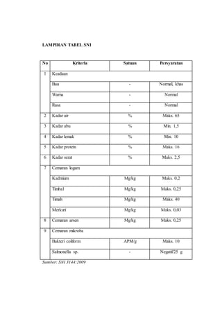 LAMPIRAN TABEL SNI
No Kriteria Satuan Persyaratan
1 Keadaan
Bau - Normal, khas
Warna - Normal
Rasa - Normal
2 Kadar air % Maks. 65
3 Kadar abu % Min. 1,5
4 Kadar lemak % Min. 10
5 Kadar protein % Maks. 16
6 Kadar serat % Maks. 2,5
7 Cemaran logam
Kadmium Mg/kg Maks. 0,2
Timbal Mg/kg Maks. 0,25
Timah Mg/kg Maks. 40
Merkuri Mg/kg Maks. 0,03
8 Cemaran arsen Mg/kg Maks. 0,25
9 Cemaran mikroba
Bakteri coliform APM/g Maks. 10
Salmonella sp. - Negatif/25 g
Sumber: SNI 3144:2009
 