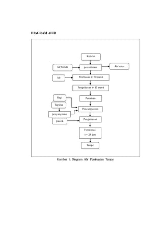 DIAGRAM ALIR
Gambar 1. Diagram Alir Pembuatan Tempe
Kedelai
perendamanAir bersih
Perebusan t= 30 menitAir
Pengukusan t= 15 menit
PenirisanRagi
Pencampurann
Tapioka
penyangraian
Pengemasan
plastik
Fermentasi
t = 24 jam
Tempe
Air kotor
 