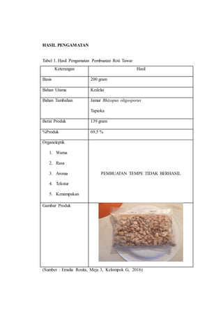 HASIL PENGAMATAN
Tabel 1. Hasil Pengamatan Pembuatan Roti Tawar
Keterangan Hasil
Basis 200 gram
Bahan Utama Kedelai
Bahan Tambahan Jamur Rhizopus oligosporus
Tapioka
Berat Produk 139 gram
%Produk 69,5 %
Organoleptik
1. Warna
2. Rasa
3. Aroma
4. Tekstur
5. Kenampakan
PEMBUATAN TEMPE TIDAK BERHASIL
Gambar Produk
(Sumber : Ernalia Rosita, Meja 3, Kelompok G, 2016)
 