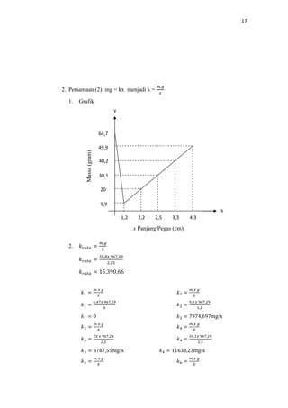 LAPORAN PRAKTIKUM FISIKA : Tetapan Pegas | DOCX