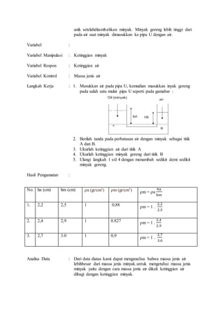 anik setelahditambahkan minyak. Minyak goreng lebih tinggi dari
pada air saat minyak dimasukkan ke pipa U dengan air.
Variabel :
Variabel Manipulasi : Ketinggian minyak
Variabel Respon : Ketinggian air
Variabel Kontrol : Massa jenis air
Langkah Kerja : 1. Masukkan air pada pipa U, kemudian masukkan inyak goreng
pada salah satu mulut pipa U seperti pada gamabar :
2. Berilah tanda pada perbatasan air dengan minyak sebagai titik
A dan B.
3. Ukurlah ketinggian air dari titik A
4. Ukurlah ketinggian minyak goreng dari titik B
5. Ulangi langkah 1 s/d 4 dengan menambah sedikit demi sedikit
minyak goreng.
Hasil Pengamatan :
No. ha (cm) hm (cm) a (gr/cm3) m (gr/cm3) m = a
ℎ𝑎
h𝑚
1. 2,2 2,5 1 0,88 m = 1 .
2,2
2,5
2. 2,4 2,9 1 0.827 m = 1 .
2,4
2,9
3. 2,7 3.0 1 0,9 m = 1 .
2,7
3,0
Analisa Data : Dari data diatas kami dapat menganalisa bahwa massa jenis air
lebihbesar dari massa jenis minyak.untuk mengetahui massa jenis
minyak yaitu dengan cara massa jenis air dikali ketinggian air
dibagi dengan ketinggian minyak.
 