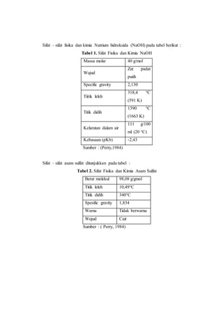Sifat – sifat fisika dan kimia Natrium hidroksida (NaOH) pada tabel berikut :
Tabel 1. Sifat Fisika dan Kimia NaOH
Massa molar 40 g/mol
Wujud
Zat padat
putih
Specific gravity 2,130
Tiitik leleh
318,4 °C
(591 K)
Titik didih
1390 °C
(1663 K)
Kelarutan dalam air
111 g/100
ml (20 °C)
Kebasaan (pKb) -2,43
Sumber : (Perry,1984)
Sifat – sifat asam sulfat ditunjukkan pada tabel :
Tabel 2. Sifat Fisika dan Kimia Asam Sulfat
Berat molekul 98,08 g/gmol
Titik leleh 10,49°C
Titik didih 340°C
Spesific gravity 1,834
Warna Tidak berwarna
Wujud Cair
Sumber : ( Perry, 1984)
 