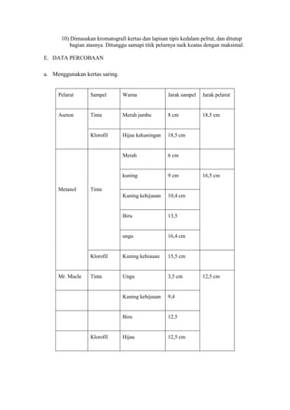 10) Dimasukan kromatografi kertas dan lapisan tipis kedalam pelrut, dan ditutup
bagian atasnya. Ditunggu samapi titik pelurnya naik keatas dengan maksimal.
E. DATA PERCOBAAN

a. Menggunakan kertas saring.

Pelarut

Sampel

Warna

Jarak sampel

Jarak pelarut

Aseton

Tinta

Merah jambu

8 cm

18,5 cm

Klorofil

Hijau kekuningan

18,5 cm

Merah

6 cm

kuning

9 cm

Kuning kehijauan

10,4 cm

Biru

13,5

ungu

16,4 cm

Klorofil

Kuning kehiauan

15,5 cm

Tinta

Ungu

3,5 cm

Kuning kehijauan

9,4

Biru

12,5

Hijau

12,5 cm

Metanol

Mr. Mucle

16,5 cm

Tinta

Klorofil

12,5 cm

 