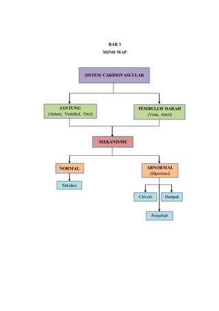BAB 3
MIND MAP
SISTEM CARDIOVASCULAR
JANTUNG
(Atrium, Ventrikel, Otot)
PEMBULUH DARAH
(Vena, Arteri)
MEKANISME
NORMAL ABNORMAL
(Hipertensi)
Ciri-ciri
Penyebab
Dampak
Sirkulasi
 