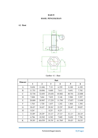 BAB IV 
HASIL PENGUKURAN 
Politeknik Negeri Jakarta 9 | P a g e 
4.1 Baut 
Gambar 4.1 : Baut 
Dimensi 
Part 
1 2 3 4 5 6 
A 9.650 11.686 7.19 6.359 8.100 6.189 
B 11.751 10.096 9.489 7.611 9.691 7.745 
C 32.738 32.695 25.658 65.002 40.741 22.008 
D 7.888 7.684 7.035 5.148 5.980 5.597 
E 20.809 20.987 17.229 11.789 17.057 13.499 
F 1.763 1.720 1.637 1.242 1.464 1.394 
G 30.43o 34.43o 28.56o 32.29o 28.44o 30.05o 
H 0.26o - 0.25o 0.23o - - 
I 31.09o 29.29o 33.11o 27.31o 31.11o 28.14o 
J 6.786 10.582 8.382 7.049 9.630 7.786 
K 59.58o 60.470o 59.78o 61.784o 59.43o 58.55o 
 