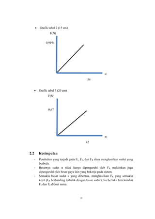 10
 Grafik tabel 2 (15 cm)
F(N)
0,9194
54
 Grafik tabel 3 (20 cm)
F(N)
0,67
42
2.2 Kesimpulan
- Perubahan yang terjadi pada F1, F2, dan FR akan menghasilkan sudut yang
berbeda.
- Besarnya sudut α tidak hanya dipengaruhi oleh FR, melainkan juga
dipengaruhi oleh besar gaya lain yang bekerja pada sistem.
- Semakin besar sudut α yang dibentuk, menghasilkan FR yang semakin
kecil (FR berbanding terbalik dengan besar sudut). Ini berlaku bila kondisi
F1 dan F2 dibuat sama.
 