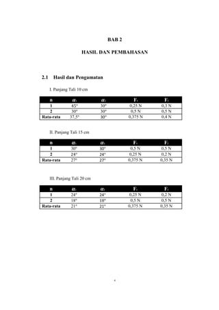4
BAB 2
HASIL DAN PEMBAHASAN
2.1 Hasil dan Pengamatan
I. Panjang Tali 10 cm
n 1 2 F1 F2
1 30 0,25 N 0,3 N
2 30 30 0,5 N 0,5 N
Rata-rata 37,5 30 0,375 N 0,4 N
II. Panjang Tali 15 cm
n 1 2 F1 F2
1 30 30 0,5 N 0,5 N
2 24 0,25 N 0,2 N
Rata-rata 27 27 0,375 N 0,35 N
III. Panjang Tali 20 cm
n 1 2 F1 F2
1 24 24 0,25 N 0,2 N
2 18 0,5 N 0,5 N
Rata-rata 21 21 0,375 N 0,35 N
 