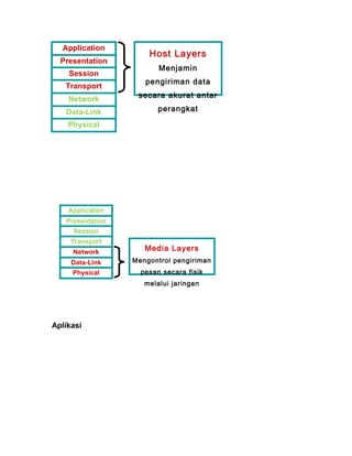 Application 
Presentation 
Session 
Transport 
Network 
Data-Link 
Physical 
Host Layers 
Menjamin 
pengiriman data 
secara akurat antar 
perangkat 
Application 
Presentation 
Session 
Transport 
Media Layers 
Mengontrol pengiriman 
pesan secara fisik 
melalui jaringan 
Network 
Data-Link 
Physical 
Aplikasi 
 
