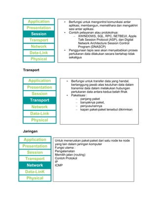 Application 
Presentation 
Session 
Transport 
Network 
Data-Link 
Physical 
Application 
Presentation 
Session 
Transport 
Network 
Data-Link 
Physical 
Application 
Presentation 
Session 
Transport 
Network 
Data-LinK 
Physical 
Untuk meneruskan paket-paket dari satu node ke node 
yang lain dalam jaringan komputer 
Fungsi utama : 
Pengalamatan 
Memilih jalan (routing) 
Contoh Protokol 
IP 
ICMP 
Transport 
Jaringan 
• Berfungsi untuk mengontrol komunikasi antar 
aplikasi, membangun, memelihara dan mengakhiri 
sesi antar aplikasi. 
• Contoh pelayanan atau protokolnya: 
– XWINDOWS, SQL, RPC, NETBEUI, Apple 
Talk Session Protocol (ASP), dan Digital 
Network Architecture Session Control 
Program (DNASCP) 
• Penggunaan lapis sesi akan menyebabkan proses 
pertukaran data dilakukan secara bertahap tidak 
sekaligus 
• Berfungsi untuk transfer data yang handal, 
bertanggung jawab atas keutuhan data dalam 
transmisi data dalam melakukan hubungan 
pertukaran data antara kedua belah fihak 
• Paketisasi : 
– panjang paket 
– banyaknya paket, 
– penyusunannya 
– kapan paket-paket tersebut dikirimkan 
 