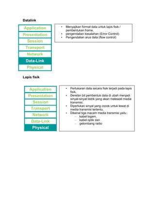 Datalink 
Application 
Presentation 
Session 
Transport 
Network 
Data-Link 
Physical 
Lapis fisik 
Application 
Presentation 
Session 
Transport 
Network 
Data-Link 
Physical 
• Menyajikan format data untuk lapis fisik / 
pembentukan frame, 
• pengendalian kesalahan (Error Control) 
• Pengendalian arus data (flow control) 
• Pertukaran data secara fisik terjadi pada lapis 
fisik, 
• Deretan bit pembentuk data di ubah menjadi 
sinyal-sinyal listrik yang akan melewati media 
transmisi, 
• Diperlukan sinyal yang cocok untuk lewat di 
media transmisi tertentu. 
• Dikenal tiga macam media transmisi yaitu : 
– kabel logam, 
– kabel optik dan 
– gelombang radio 
 
