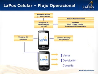 LaPos Celular – Flujo Operacional  Adhesión a Visa  y Lapos Celular Recepción de  Usuario y Clave por mail Descarga del  Aplicativo   Ingresa a  http//.. Lapos celular..  Para registrar los celulares Modulo Administración Venta Devoluciòn Consulta Confirma descarga del Aplicativo 