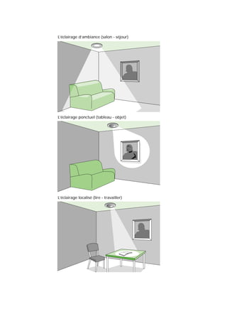L’éclairage d’ambiance (salon - séjour)
L’éclairage ponctuel (tableau - objet)
L’éclairage localisé (lire - travailler)
 