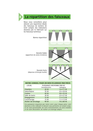 La répartition des faisceaux4
Nous vous conseillons pour
obtenir une répartition idéale
des faisceaux de lumière de
tenir compte des indications
données par le fabricant sur
les faisceaux lumineux.
Bonne répartition
Densité faible
(apparition de zones d’ombres)
Densité forte
(dépenses d’énergie inutile)
Ces puissances moyennes par mètre carré, pour chaque pièce, sont
données à titre indicatif et doivent vous permettre en tenant comp-
te de votre personnalité, de votre environnement, de votre mobilier
et de votre décoration, de réaliser un éclairage adapté.
NOTRE CONSEIL POUR UN BON ÉCLAIRAGE PAR PIÈCE
LOCAL PUISSANCE MOYENNE PAR M2
Incandescence Halogène
Chambre 20 W 14 à 17 W
Salon/Séjour 35 W 25 à 30 W
Cuisine 40 W 30 à 35 W
Salle de bains 30 W 23 à 27 W
Dégagement 15 W 11 à 13 W
Cave/Garage 15 W 11 à 13 W
Atelier de bricolage 90 W 70 à 80 W
 