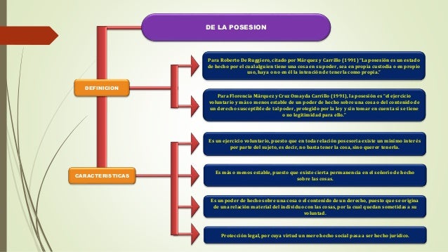Resultado de imagen para elementos de la posesion derecho civil venezolano