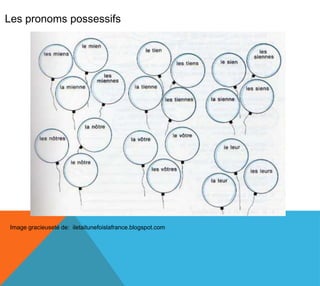 Les pronoms possessifs




Image gracieuseté de: iletaitunefoislafrance.blogspot.com
 