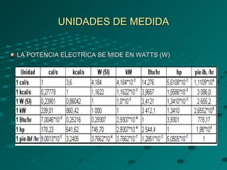 UNIDADES DE MEDIDA LA POTENCIA ELECTRICA SE MIDE EN WATTS (W)  