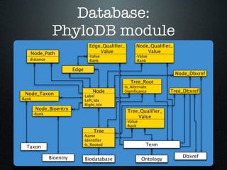 Towards a Simple, Standards-Compliant, and Generic Phylogenetic Database