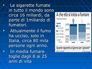 
Le sigarette fumateLe sigarette fumate
in tutto il mondo sonoin tutto il mondo sono
circa 16 miliardi, dacirca 16 miliardi, da
parte di 1miliardo diparte di 1miliardo di
fumatori.fumatori.

Attualmente il fumoAttualmente il fumo
ha ucciso, solo inha ucciso, solo in
Italia, circa 80 milaItalia, circa 80 mila
persone ogni anno.persone ogni anno.

In media fumareIn media fumare
toglie dagli 8 ai 25toglie dagli 8 ai 25
anni di vitaanni di vita
 