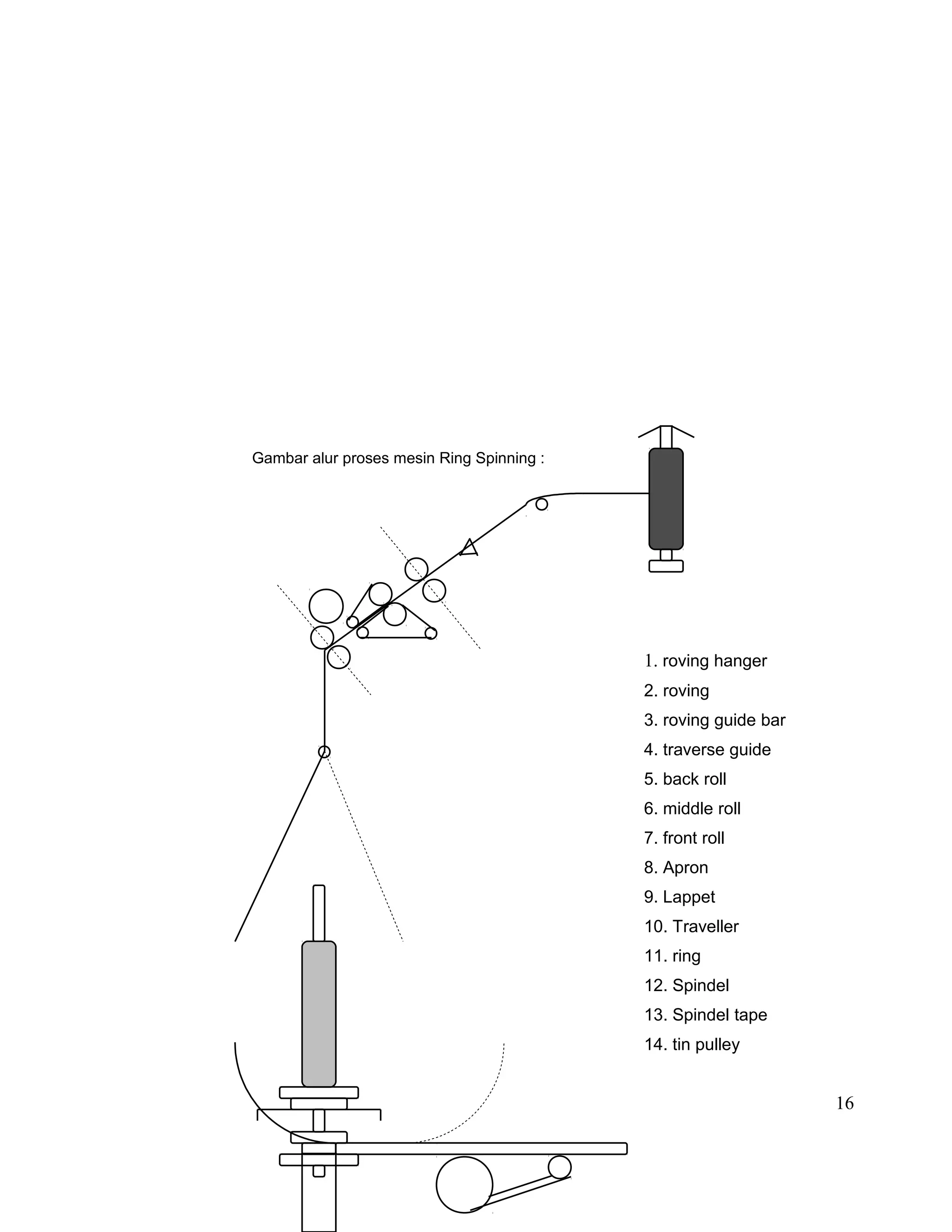 Gambar alur proses mesin Ring Spinning :

1. roving hanger
2. roving
3. roving guide bar
4. traverse guide
5. back roll
6. middle roll
7. front roll
8. Apron
9. Lappet
10. Traveller
11. ring
12. Spindel
13. Spindel tape
14. tin pulley

16

 