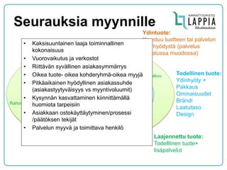 Seurauksia myynnille 
Ydintuote: Koostuu tuotteen tai palvelun ydinhyödystä (palvelus pakatussa muodossa) 
YDINTUOTE Ydinhyöty 
Todellinen tuote 
Laajennettu tuote 
Toimitusehdot 
Rahoitus 
Huolto & tuki 
Takuu 
Pakkaus 
Ominaisuudet 
Design 
Laatu 
Tuotemerkki 
Asennus/ 
toimitus 
Todellinen tuote: Ydinhyöty + Pakkaus Ominaisuudet Brändi Laatutaso Design 
Laajennettu tuote: Todelllinen tuote+ lisäpalvelut 
•Kaksisuuntainen laaja toiminnallinen kokonaisuus 
•Vuorovaikutus ja verkostot 
•Riittävän syvällinen asiakasymmärrys 
•Oikea tuote- oikea kohderyhmä-oikea myyjä 
•Pitkäaikainen hyödyllinen asiakassuhde (asiakastyytyväisyys vs myyntivoluumit) 
•Kysynnän kasvattaminen kiinnittämällä huomiota tarpeisiin 
•Asiakkaan ostokäyttäytyminen/prosessi /päätöksen tekijät 
•Palvelun myyvä ja toimittava henkilö  