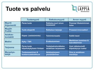 Tuote vs palvelu 
Tuotemyynti 
Ratkaisumyynti 
Arvon myynti 
Myynti 
Argumentti 
Paras tuote 
Ratkaisu juuri sinun tarpeseesi 
Parempi liiketoiminnan tulos 
Myyjän 
Profiili 
Tuote ekspertti 
Ratkaisun tarjoaja 
Prosessi-innovaattori 
Asiakas- kontaktit 
Kapea (ostotoiminto) 
Toiminto/osasto 
Kaikki tasot 
Motiivi 
Kyky / T&K 
Erottautuminen 
Markkinan luominen & kasvattaminen 
Tarjooma 
Paras tuote kilpailukykyiseen hintaan 
Tuote/palveluratkaisu asiakkaan tarpeeseen 
Uusi ratkaisumalli kilpailukyvyn tueksi 
Menestys- tekijä 
Tuoteosaaminen & kustannustehokkuus 
Asiakastarpeen ymmärtäminen 
Oma ja asiakkaan menestys  