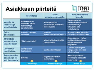 Asiakkaan piirteitä 
Itseriittoisa 
Tarve asiantuntemukselle 
Tarve paremmalle tuotolle 
Ymmärrys tuottesta ja sovelluksista 
Asiakkaalla on riittävästi tietoa tuotteesta ja sovelluksista 
Toimittajalla on merkittävää osaamista tuotealueella 
Toimittajalla on merkittävää osaamista… sovelluksista ja taloudellisista vaikutuksista 
Price 
orientation 
Huomio tuotteen hinnassa 
Huomio kokonaiskustannuksissa 
Huomio pitkän aikavälin kokonaiskustannuksissa 
Yhteistyöa- senne toimit- tajaa kohtaan 
‘Käsivarrenmitta’ 
Yhteistyöhalua tietyillä tuotealueilla 
Avoin asenne - halua hyödyntää toimittajan erityisosaamista laajemmin 
Luottamus toimittajaan 
Luottaa vain tuotteeseen 
Luottaa toimittajaan 
Luottaa toimittajaan kumppanina useissa toiminnoissa 
Avoimuus tie- donjakoon lii- ketoiminnasta 
Suljettu 
Rajoittuu tiettyihin toimintoihin 
Halukas jakamaan vastineeksi saadusta lisäarvosta 
“Tuoteostaja” 
“Ratkaisun etsijä” 
“Arvon etsijä”  